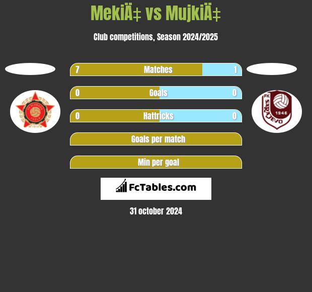 MekiÄ‡ vs MujkiÄ‡ h2h player stats