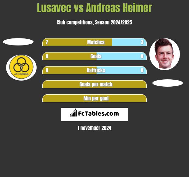 Lusavec vs Andreas Heimer h2h player stats