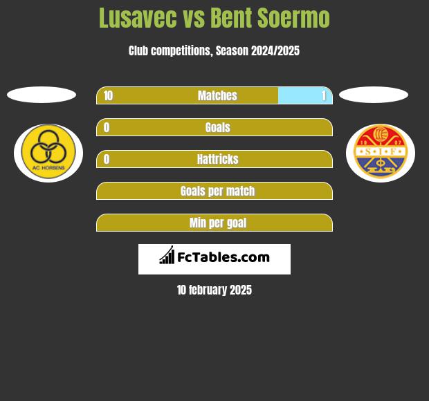 Lusavec vs Bent Soermo h2h player stats