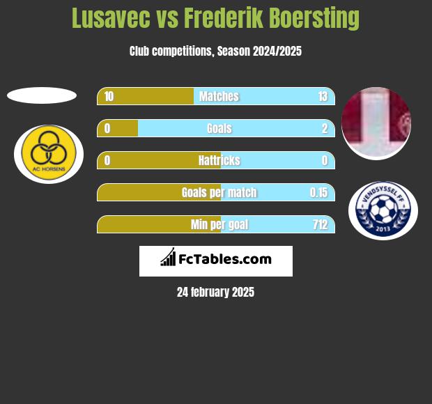 Lusavec vs Frederik Boersting h2h player stats