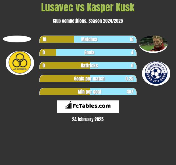 Lusavec vs Kasper Kusk h2h player stats