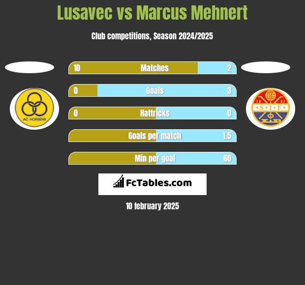 Lusavec vs Marcus Mehnert h2h player stats