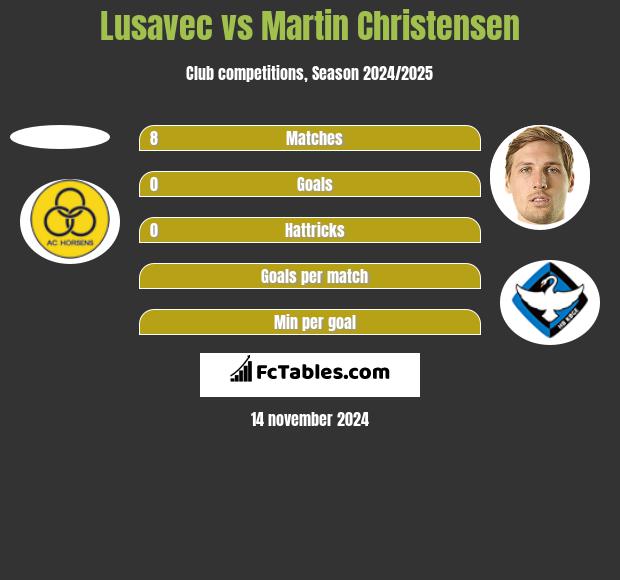 Lusavec vs Martin Christensen h2h player stats