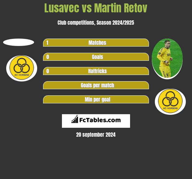 Lusavec vs Martin Retov h2h player stats