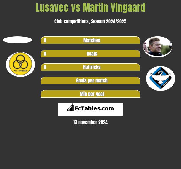 Lusavec vs Martin Vingaard h2h player stats