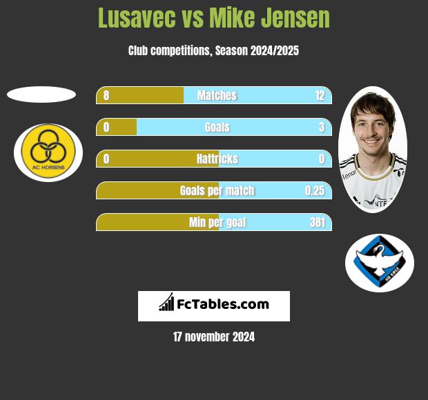 Lusavec vs Mike Jensen h2h player stats