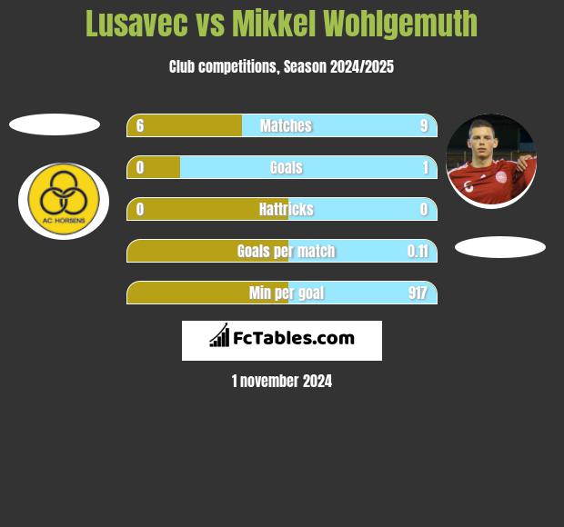 Lusavec vs Mikkel Wohlgemuth h2h player stats