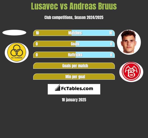 Lusavec vs Andreas Bruus h2h player stats