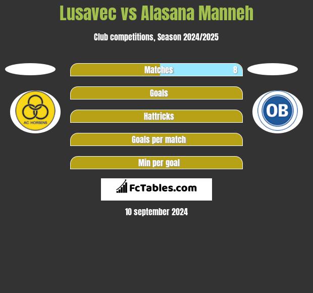 Lusavec vs Alasana Manneh h2h player stats