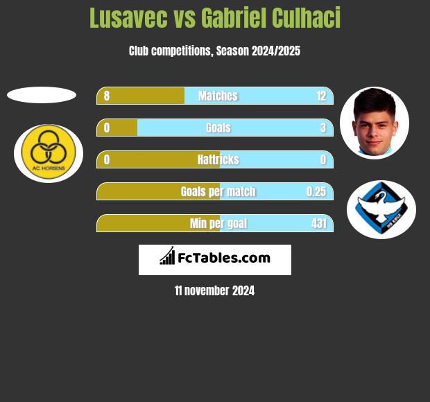 Lusavec vs Gabriel Culhaci h2h player stats