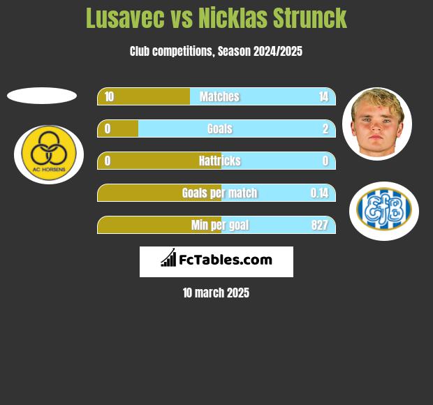 Lusavec vs Nicklas Strunck h2h player stats