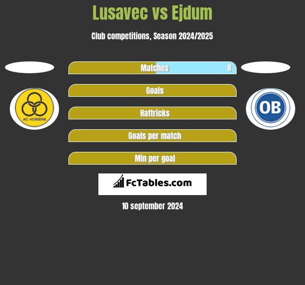 Lusavec vs Ejdum h2h player stats