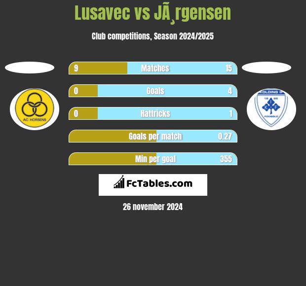 Lusavec vs JÃ¸rgensen h2h player stats