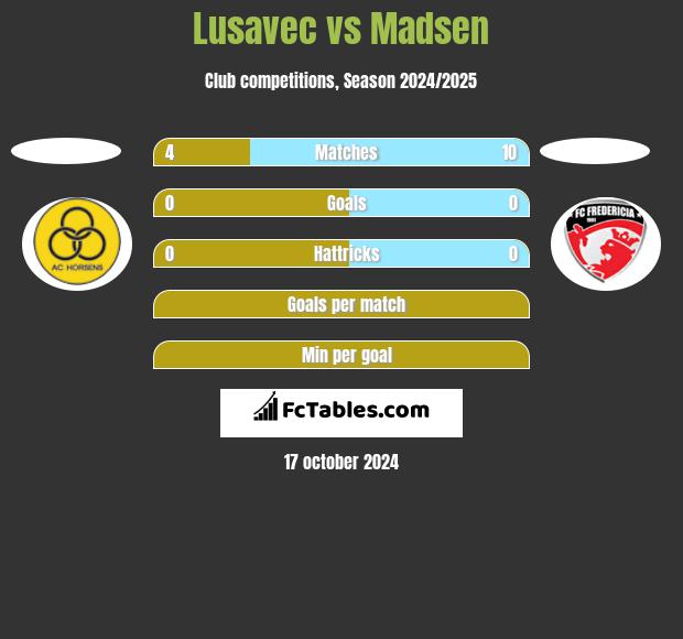 Lusavec vs Madsen h2h player stats