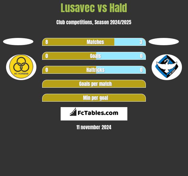 Lusavec vs Hald h2h player stats