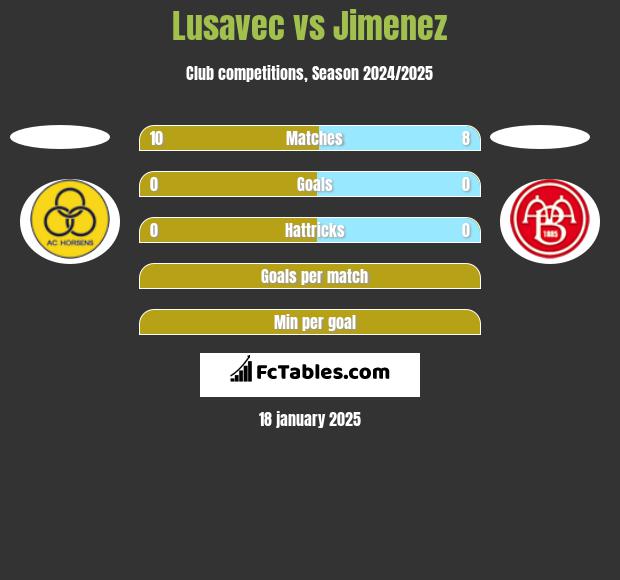 Lusavec vs Jimenez h2h player stats