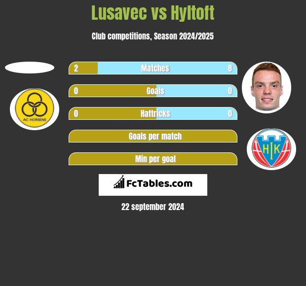 Lusavec vs Hyltoft h2h player stats