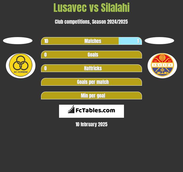 Lusavec vs Silalahi h2h player stats