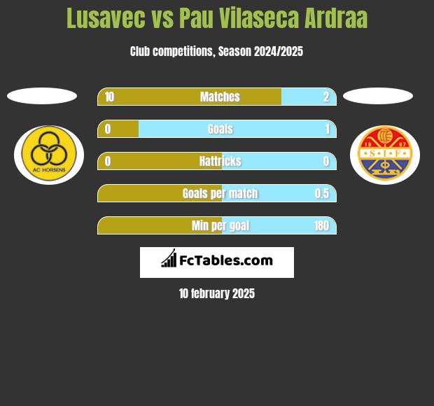 Lusavec vs Pau Vilaseca Ardraa h2h player stats