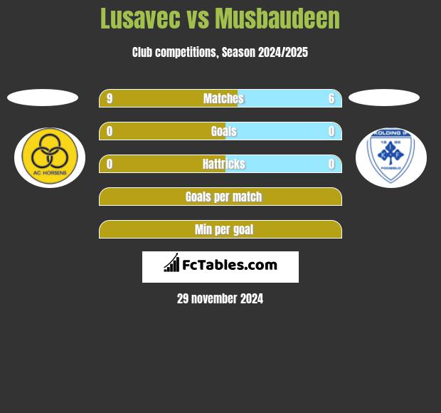 Lusavec vs Musbaudeen h2h player stats