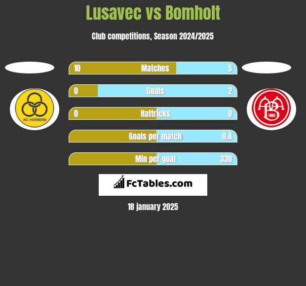 Lusavec vs Bomholt h2h player stats