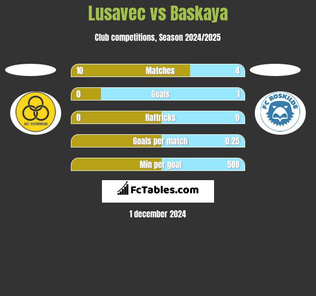 Lusavec vs Baskaya h2h player stats