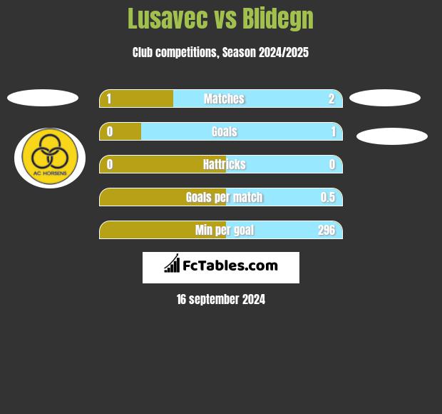 Lusavec vs Blidegn h2h player stats