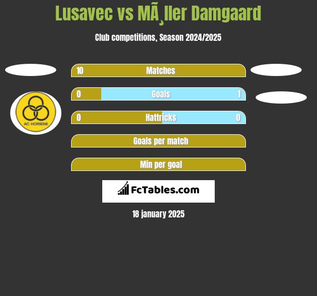 Lusavec vs MÃ¸ller Damgaard h2h player stats