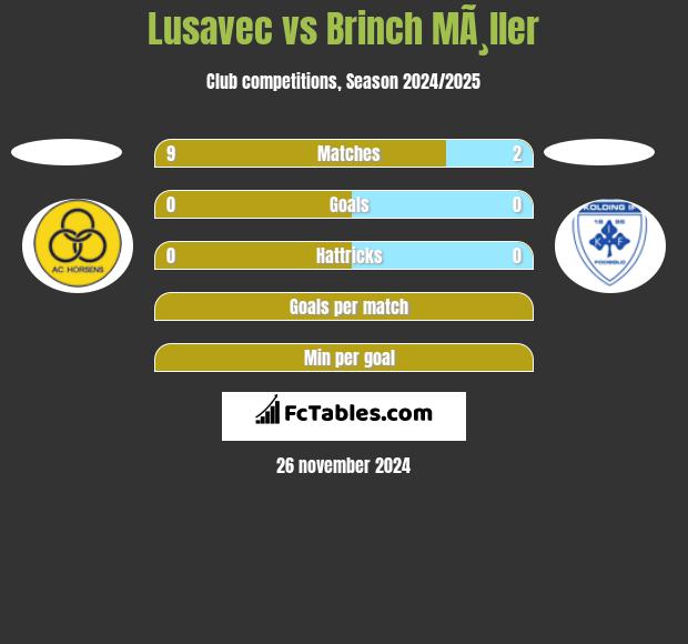 Lusavec vs Brinch MÃ¸ller h2h player stats