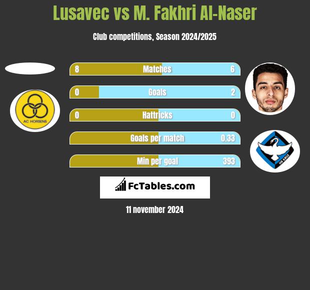 Lusavec vs M. Fakhri Al-Naser h2h player stats