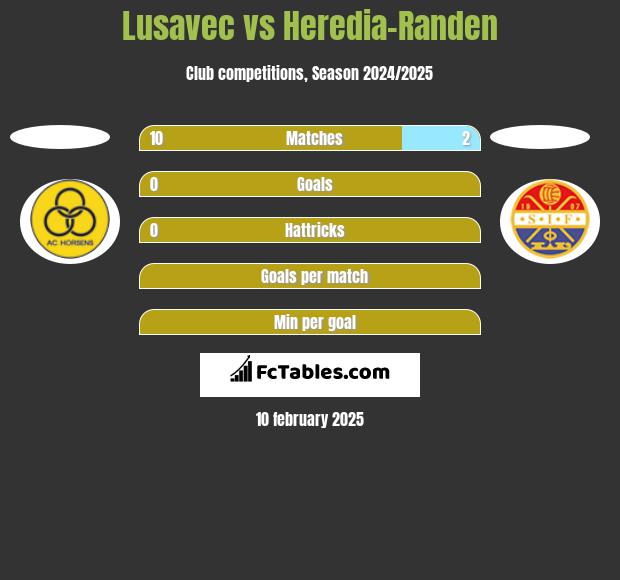 Lusavec vs Heredia-Randen h2h player stats