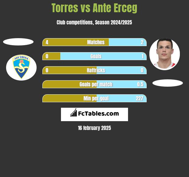 Torres vs Ante Erceg h2h player stats