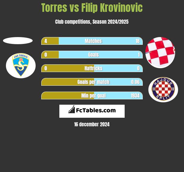 Torres vs Filip Krovinovic h2h player stats