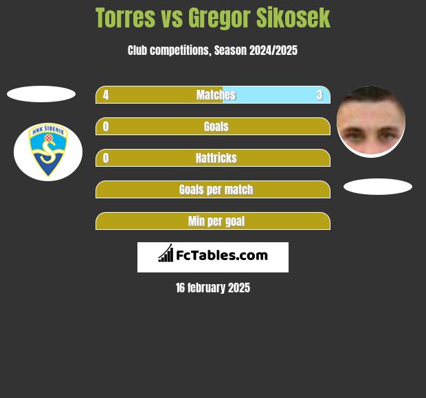 Torres vs Gregor Sikosek h2h player stats