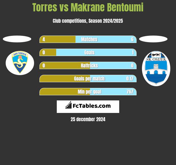 Torres vs Makrane Bentoumi h2h player stats