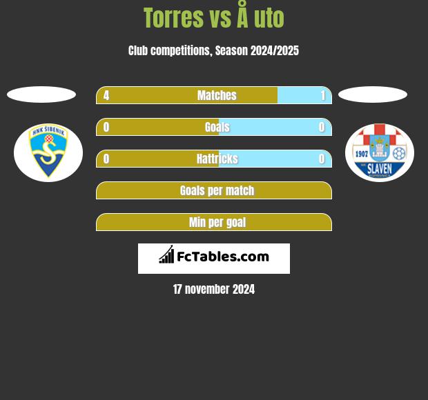 Torres vs Å uto h2h player stats