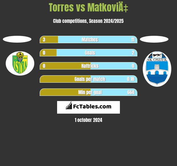 Torres vs MatkoviÄ‡ h2h player stats