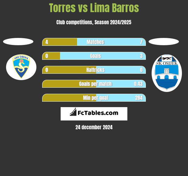 Torres vs Lima Barros h2h player stats