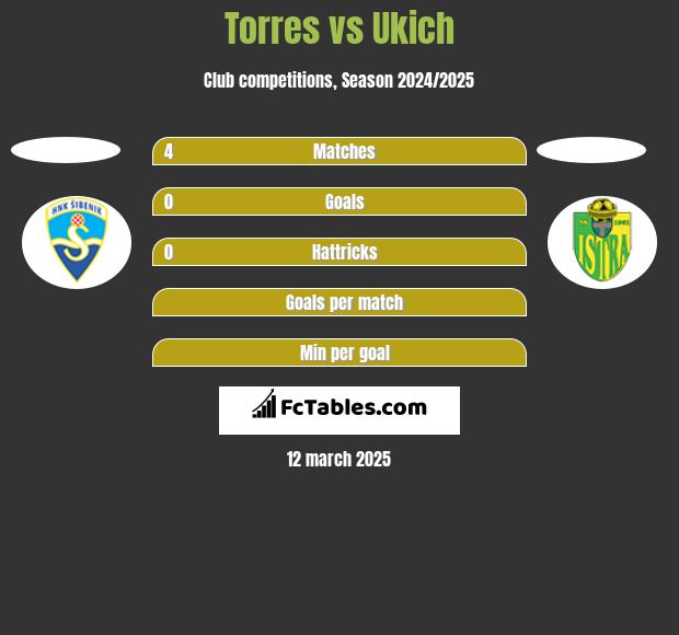 Torres vs Ukich h2h player stats