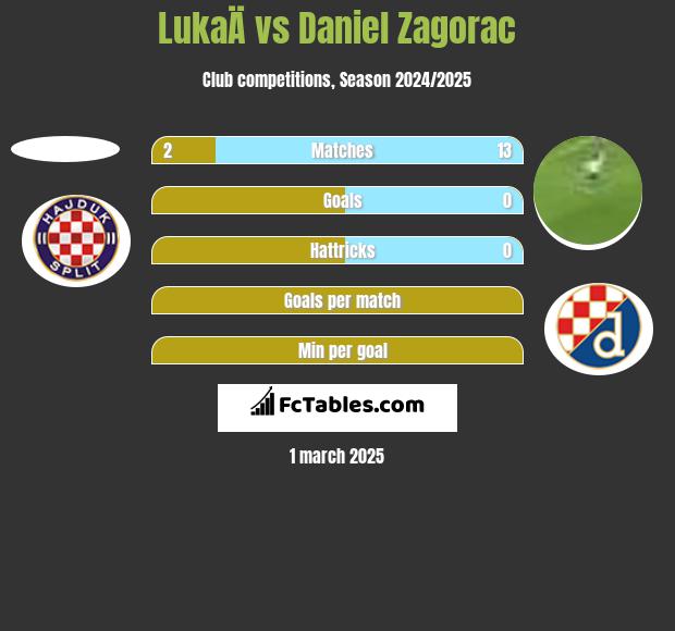 LukaÄ vs Daniel Zagorac h2h player stats