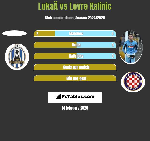 LukaÄ vs Lovre Kalinic h2h player stats