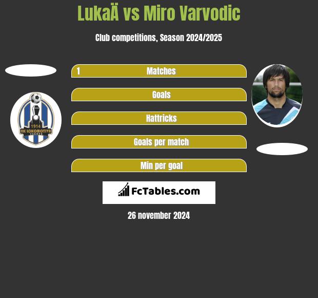 LukaÄ vs Miro Varvodic h2h player stats