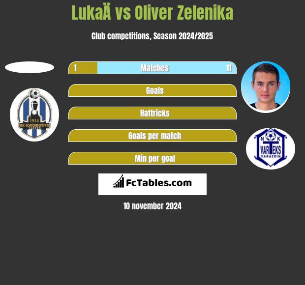 LukaÄ vs Oliver Zelenika h2h player stats