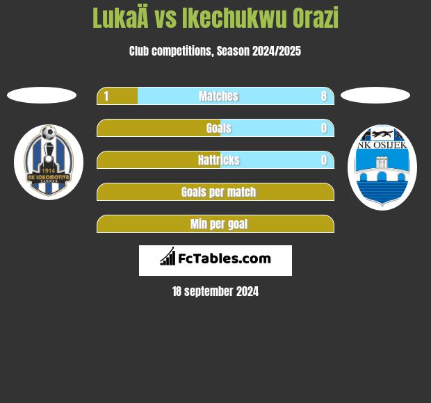 LukaÄ vs Ikechukwu Orazi h2h player stats