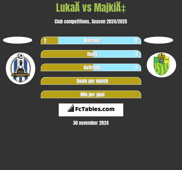 LukaÄ vs MajkiÄ‡ h2h player stats