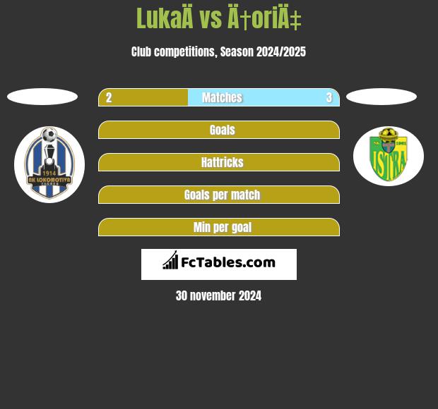 LukaÄ vs Ä†oriÄ‡ h2h player stats