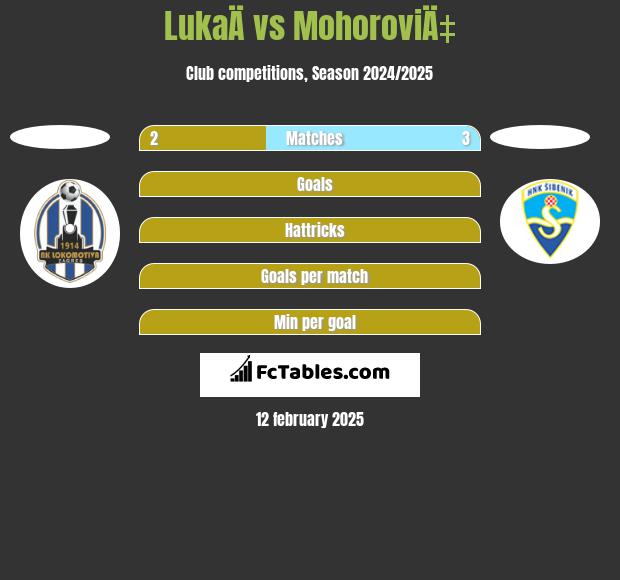 LukaÄ vs MohoroviÄ‡ h2h player stats