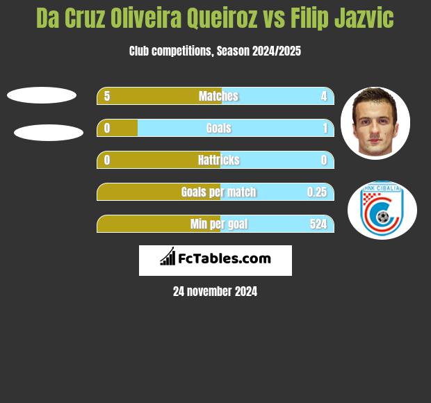 Da Cruz Oliveira Queiroz vs Filip Jazvic h2h player stats