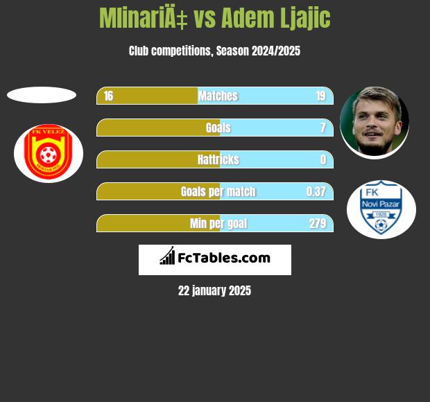 MlinariÄ‡ vs Adem Ljajić h2h player stats