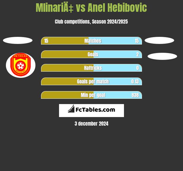 MlinariÄ‡ vs Anel Hebibovic h2h player stats